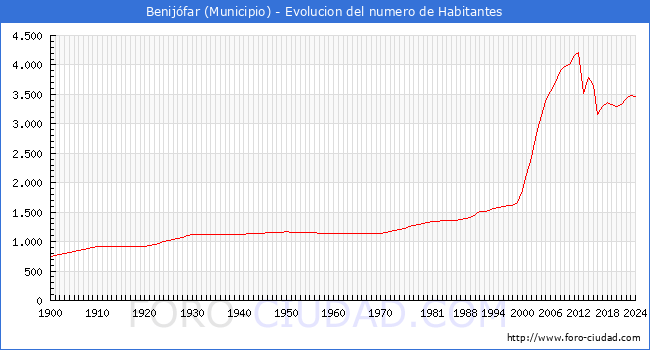 Evolucin de la poblacin desde 1900 hasta 2024
