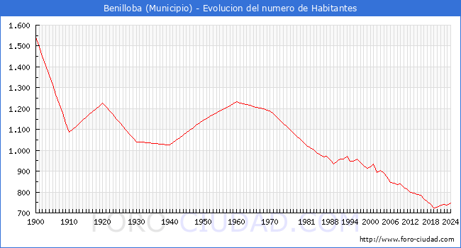 Evolucin de la poblacin desde 1900 hasta 2024