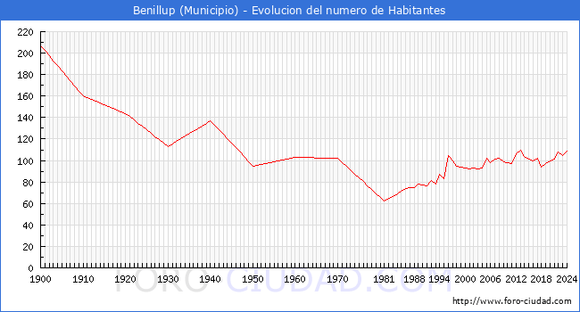 Evolucin de la poblacin desde 1900 hasta 2024