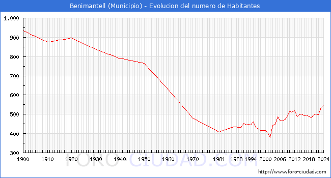 Evolucin de la poblacin desde 1900 hasta 2024