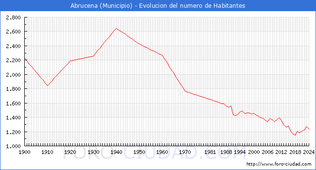 Evolucin de la poblacin desde 1900 hasta 2024