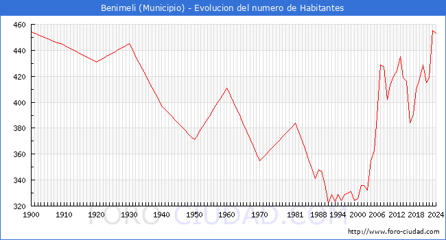 Evolucin de la poblacin desde 1900 hasta 2024