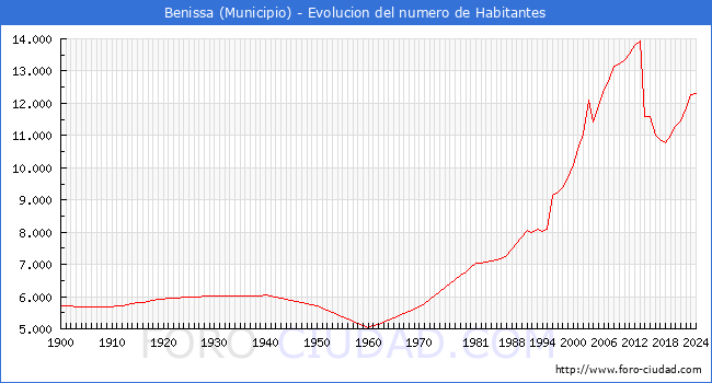 Evolucin de la poblacin desde 1900 hasta 2024