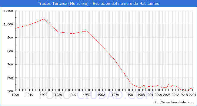 Evolucin de la poblacin desde 1900 hasta 2024