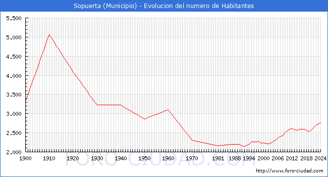 Evolucin de la poblacin desde 1900 hasta 2024