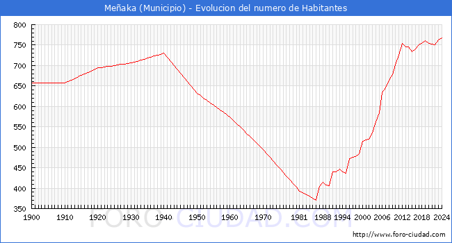 Evolucin de la poblacin desde 1900 hasta 2024