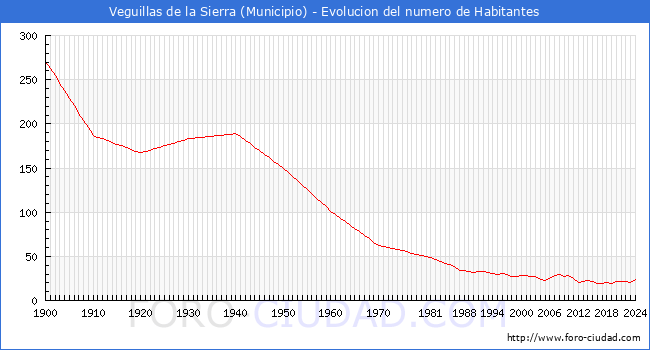 Evolucin de la poblacin desde 1900 hasta 2024