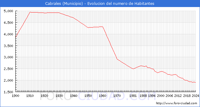 Evolucin de la poblacin desde 1900 hasta 2024