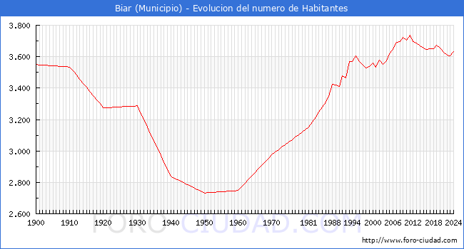 Evolucin de la poblacin desde 1900 hasta 2024