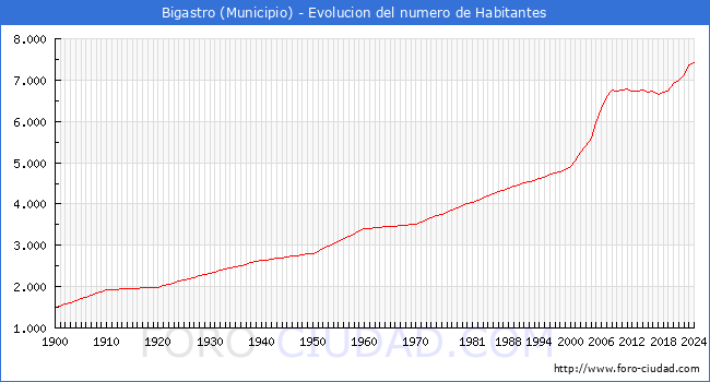 Evolucin de la poblacin desde 1900 hasta 2024