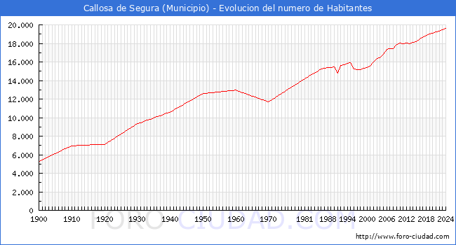 Evolucin de la poblacin desde 1900 hasta 2024