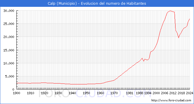 Evolucin de la poblacin desde 1900 hasta 2024