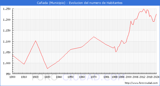 Evolucin de la poblacin desde 1900 hasta 2024