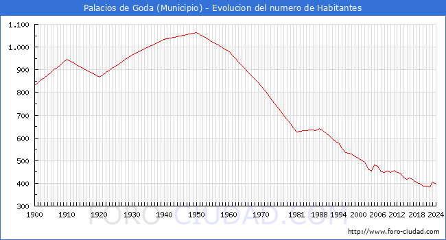 Evolucin de la poblacin desde 1900 hasta 2024