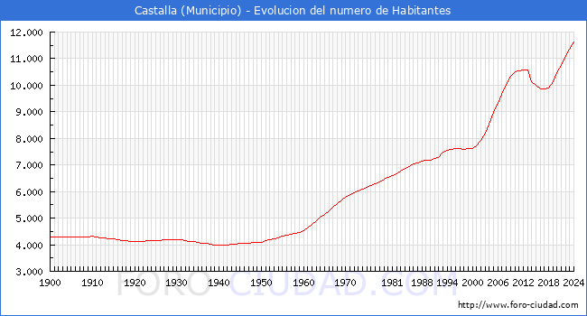 Evolucin de la poblacin desde 1900 hasta 2024