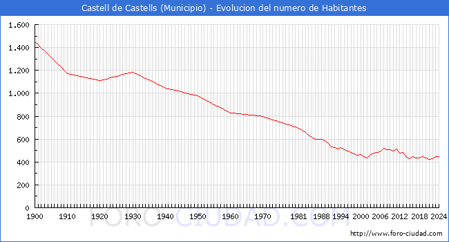 Evolucin de la poblacin desde 1900 hasta 2024
