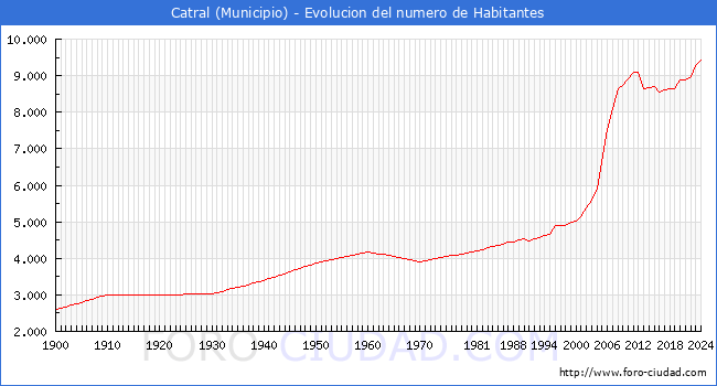 Evolucin de la poblacin desde 1900 hasta 2024