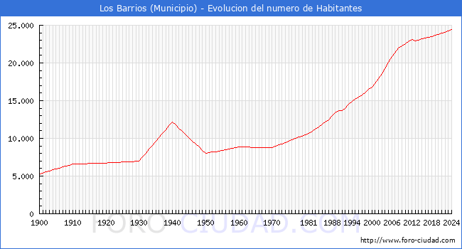 Evolucin de la poblacin desde 1900 hasta 2024