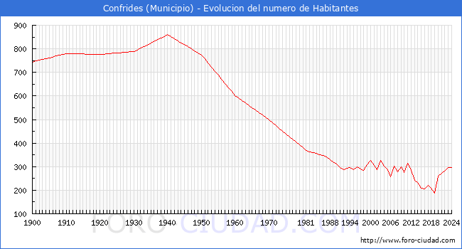 Evolucin de la poblacin desde 1900 hasta 2024