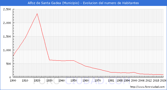 Evolucin de la poblacin desde 1900 hasta 2024