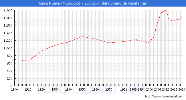 Evolucin de la poblacin desde 1900 hasta 2024