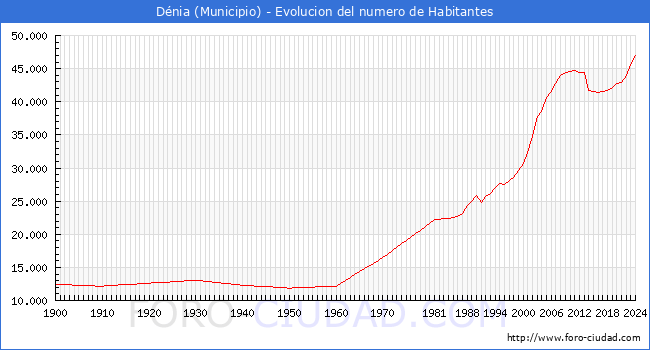 Evolucin de la poblacin desde 1900 hasta 2024