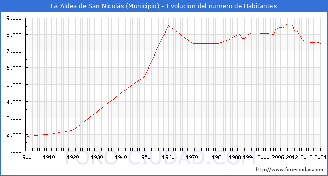 Evolucin de la poblacin desde 1900 hasta 2024