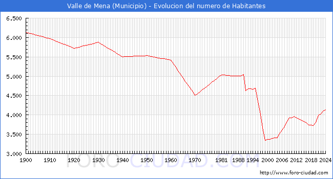 Evolucin de la poblacin desde 1900 hasta 2024