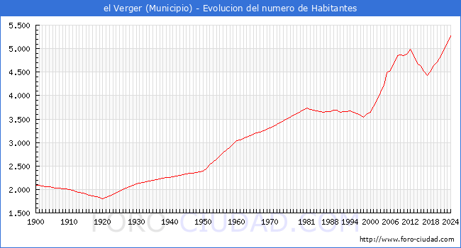 Evolucin de la poblacin desde 1900 hasta 2024