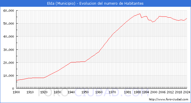 Evolucin de la poblacin desde 1900 hasta 2024