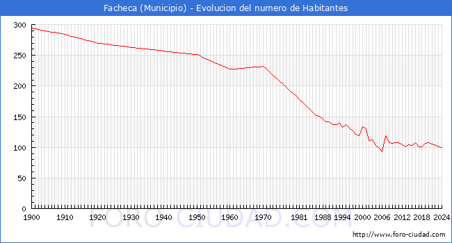 Evolucin de la poblacin desde 1900 hasta 2024