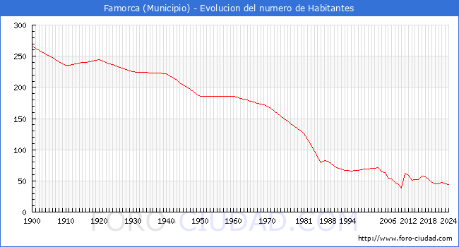Evolucin de la poblacin desde 1900 hasta 2024