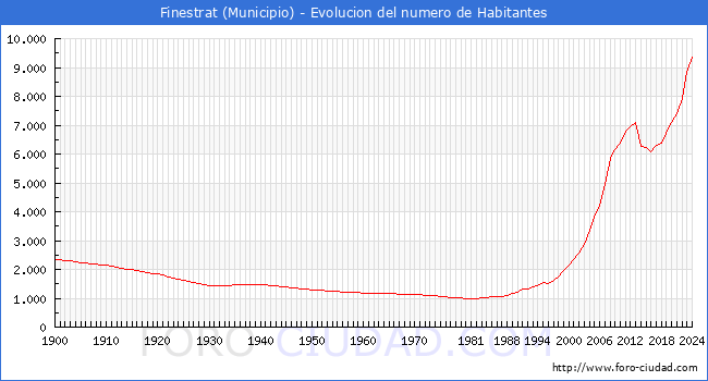 Evolucin de la poblacin desde 1900 hasta 2024