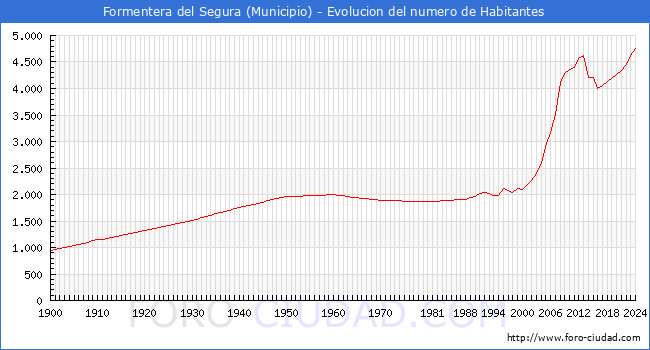 Evolucin de la poblacin desde 1900 hasta 2024