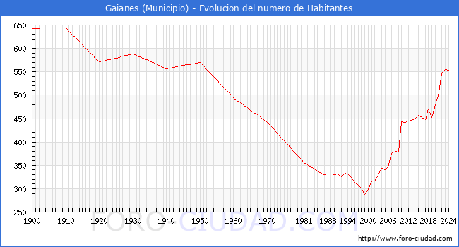 Evolucin de la poblacin desde 1900 hasta 2024