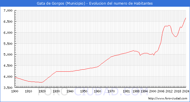 Evolucin de la poblacin desde 1900 hasta 2024