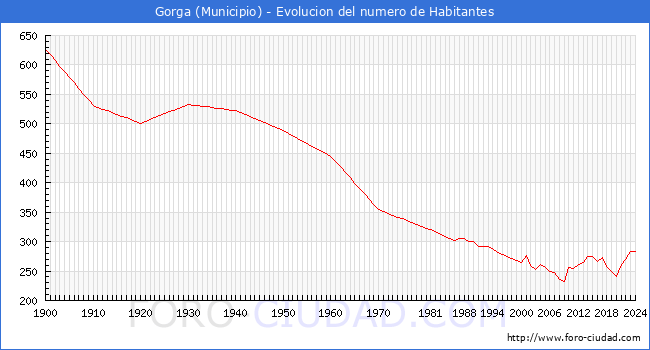 Evolucin de la poblacin desde 1900 hasta 2024