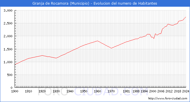 Evolucin de la poblacin desde 1900 hasta 2024