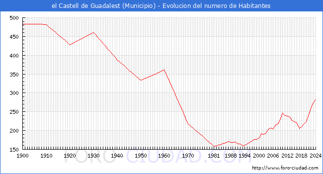 Evolucin de la poblacin desde 1900 hasta 2024