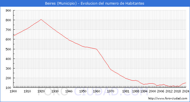 Evolucin de la poblacin desde 1900 hasta 2024