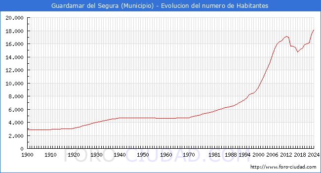 Evolucin de la poblacin desde 1900 hasta 2024