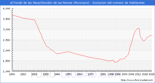 Evolucin de la poblacin desde 1900 hasta 2024