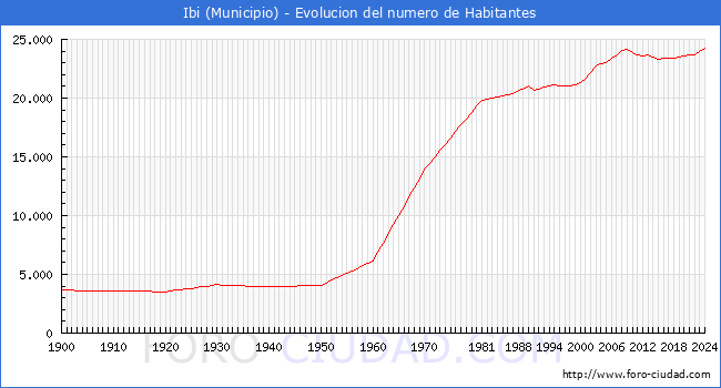 Evolucin de la poblacin desde 1900 hasta 2024