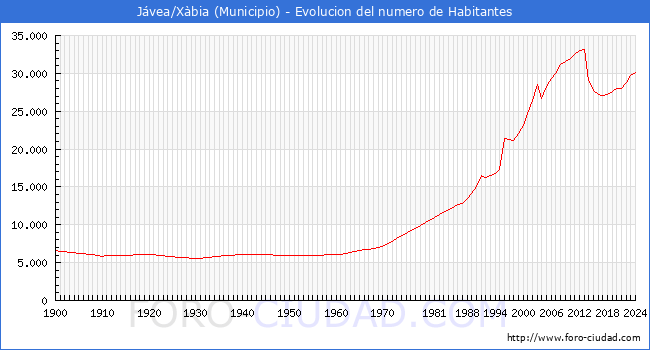 Evolucin de la poblacin desde 1900 hasta 2024