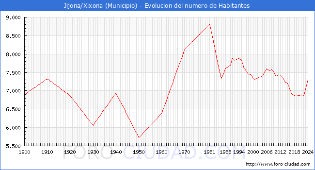 Evolucin de la poblacin desde 1900 hasta 2024