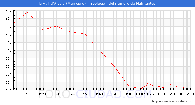 Evolucin de la poblacin desde 1900 hasta 2024