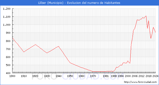 Evolucin de la poblacin desde 1900 hasta 2024