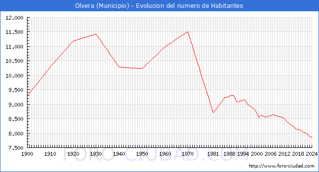 Evolucin de la poblacin desde 1900 hasta 2024