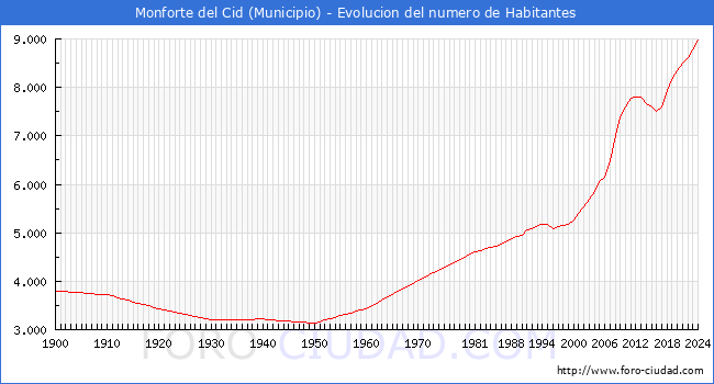 Evolucin de la poblacin desde 1900 hasta 2024
