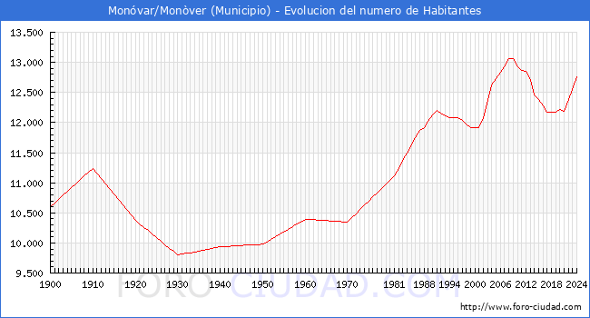 Evolucin de la poblacin desde 1900 hasta 2024